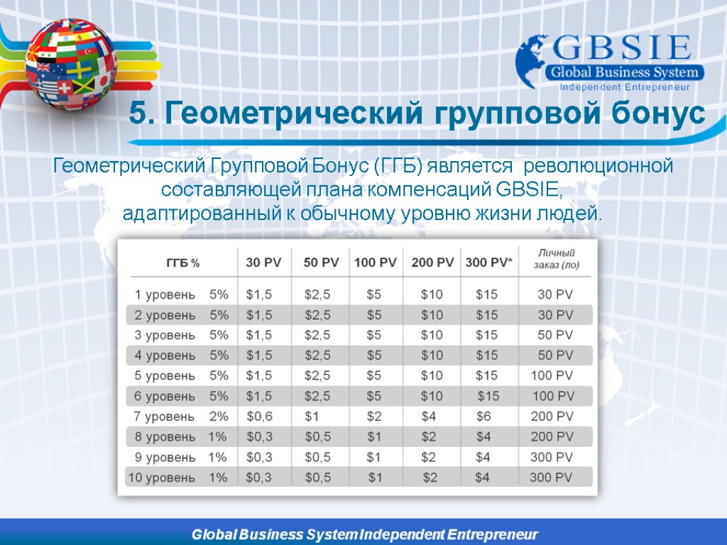 5. Геометрический групповой бонус Геометрический Групповой Бонус (ГГБ) является революционной составляющей плана компенсаций GBSIE,